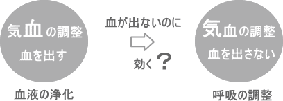 血液の浄化呼吸の調整