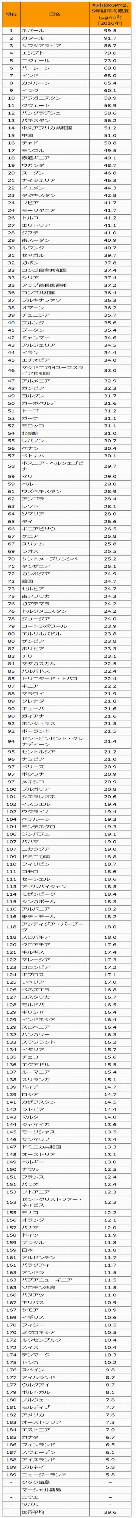 WHO2018年のPM2.5ﾗﾝｷﾝｸﾞ