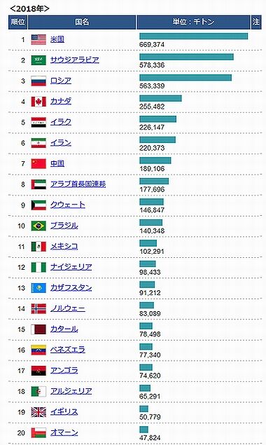 2018石油産出量