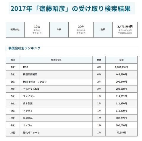 斎藤昭彦に流れたカネ