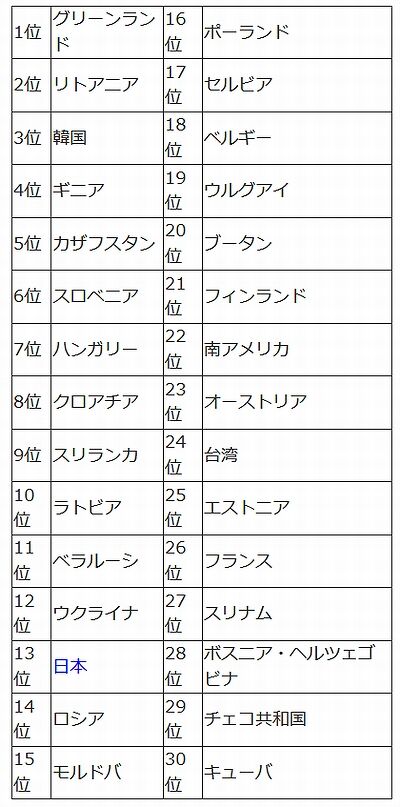 世界の自殺ランキング30