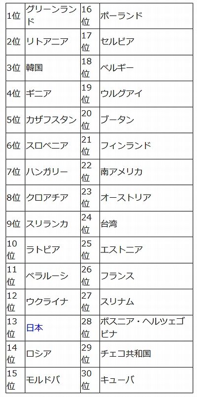 世界の自殺ランキング30