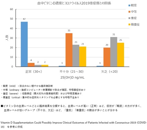 ビタミンDとコロナ