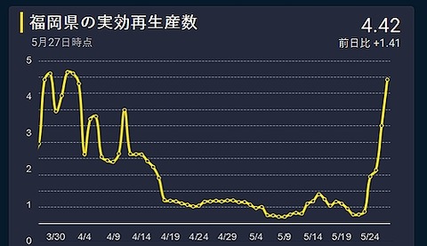 福岡県の実効再生産数20200527