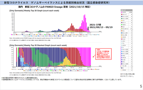 武漢コロナゲノム別70日サイクル