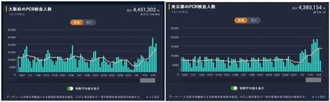 東京と大阪の検査数比較