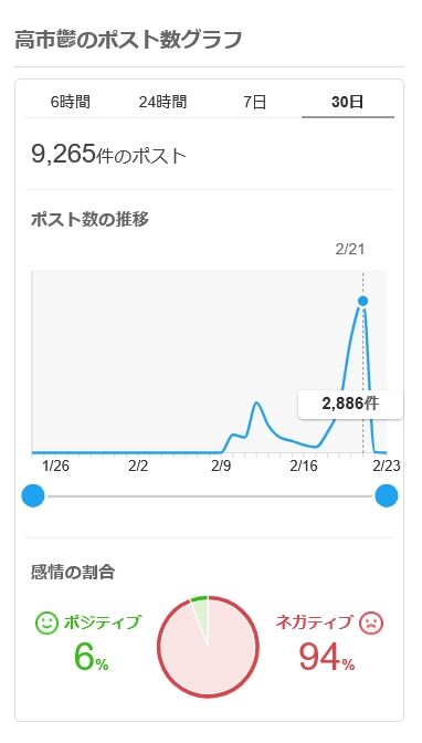高市鬱ポスト数グラフ20260221