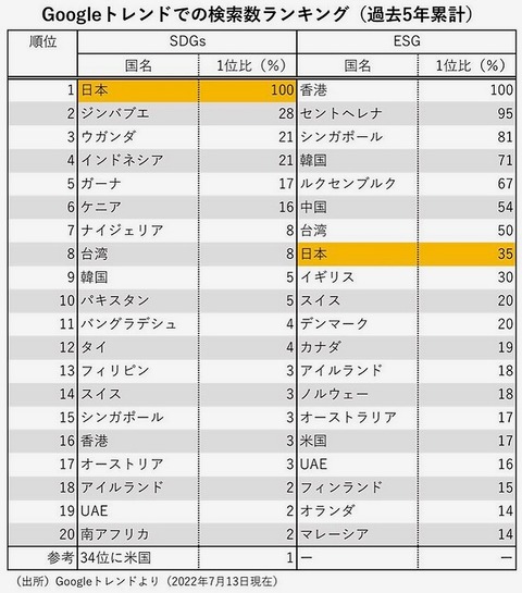 sdgsトレンドワードランク