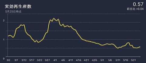20200525現在実効再生産数s