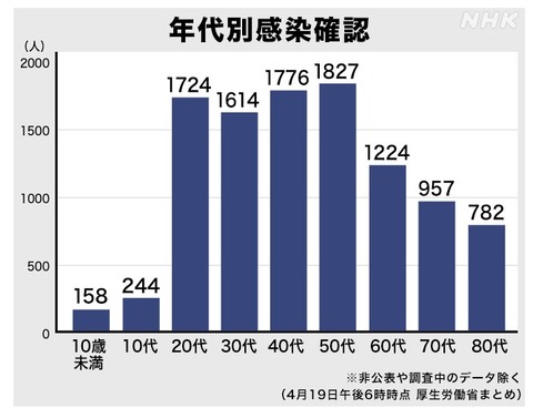 武漢コロナ年代別感染確認
