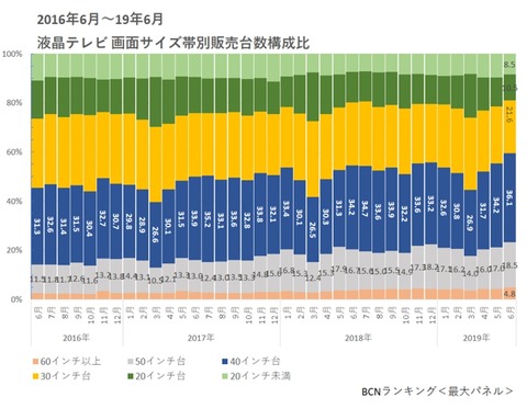 テレビのインチ別比率