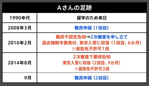 難民申請の恨み言