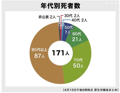 武漢コロナ年代別死者数