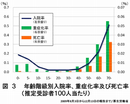 インフルエンザ死亡率