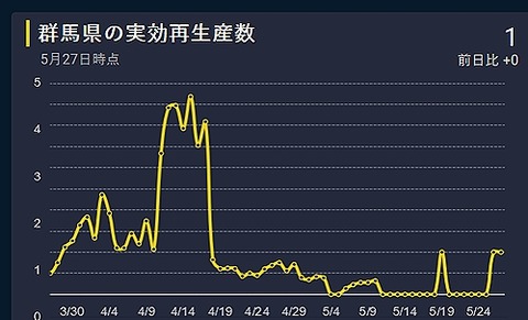 群馬県の実効再生産数20200527