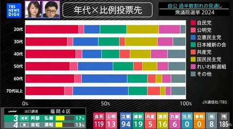 年代別比例投票先