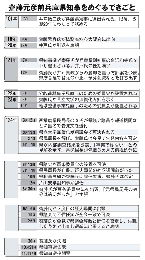 知事をめぐる出来事