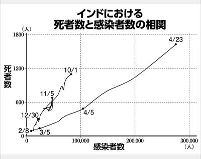 インド変異相関
