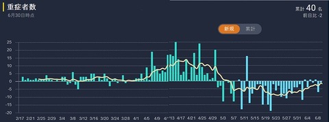 全国の重症者数推移jpg