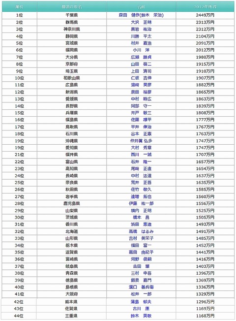 都道府県知事報酬