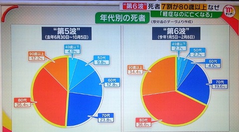 年代別死者