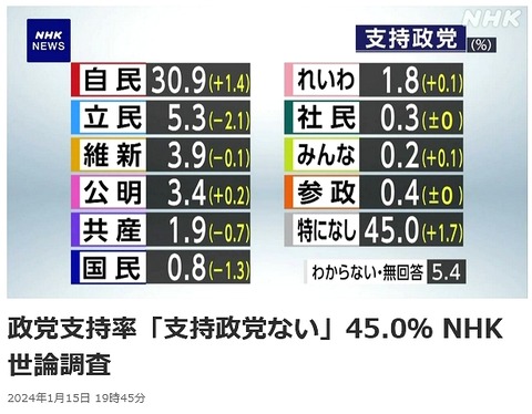 立憲支持率爆下げらしい件
