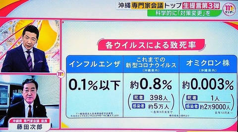 オミクロン致死率
