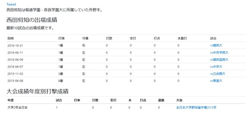 西田将知の出場成績