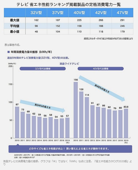 テレビの消費電力