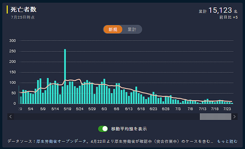 コロナ死亡者数20210726