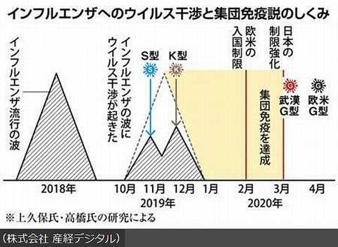 コロナ上久保氏高橋氏の研究より
