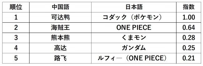 中国人に一番人気の日本キャラｗｗｗｗ だからまとめる