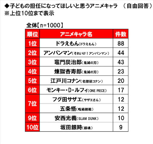悲報 子供の担任になってほしいアニメキャラランキング ひどすぎる だからまとめる 悲報 子供の担任になってほしいアニメキャラランキング ひどすぎる だからまとめる