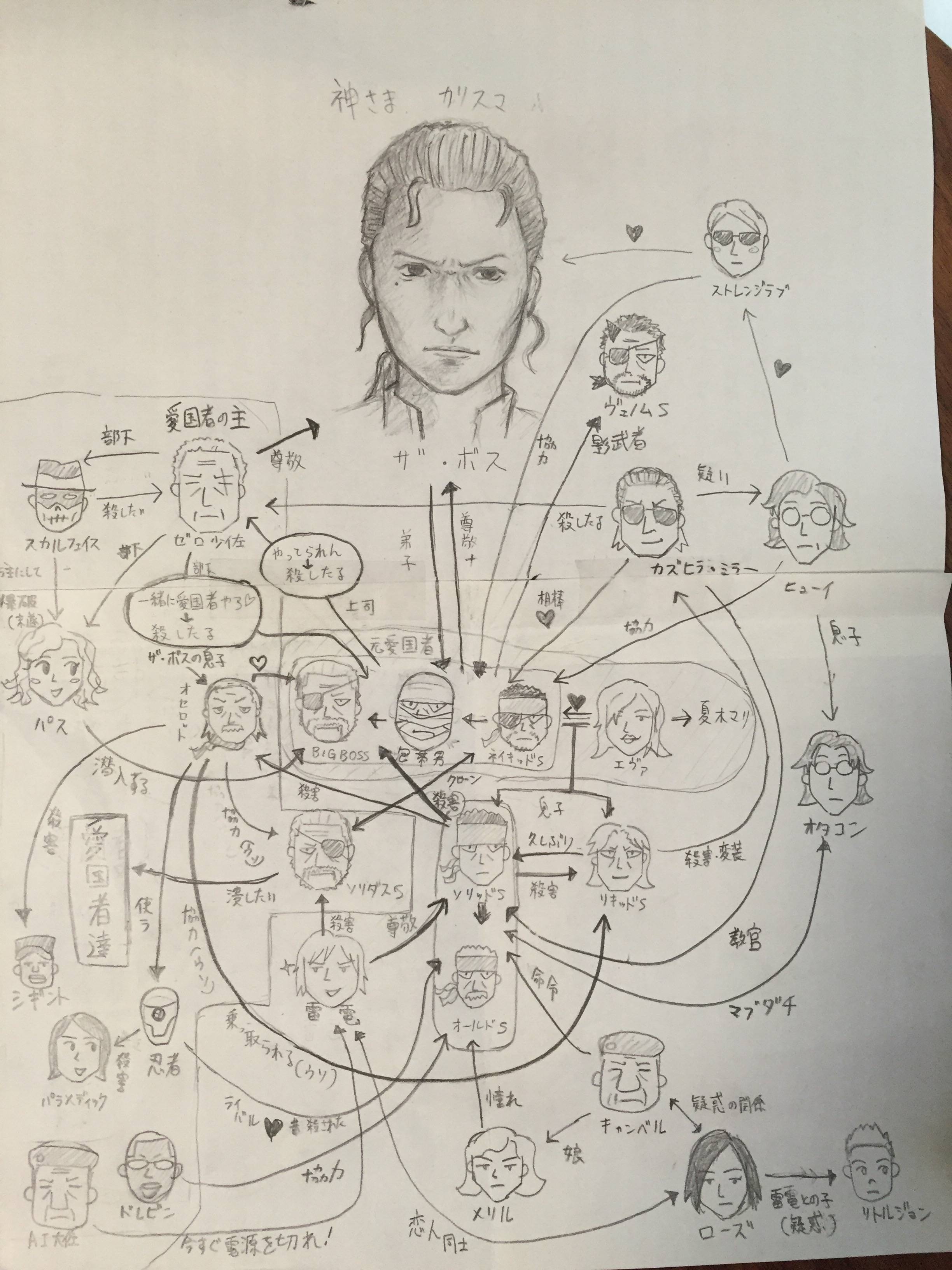 メタルギアソリッドの人物相関図作ったwwwwww だからまとめる メタルギアソリッドの人物相関図作ったwwwwww だからまとめる
