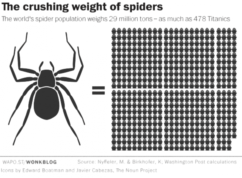 クモは理論上1年で地球上にいる全人類を食い尽くせるという研究結果 スイス スウェーデン研究 蜘蛛出演中 カラパイア