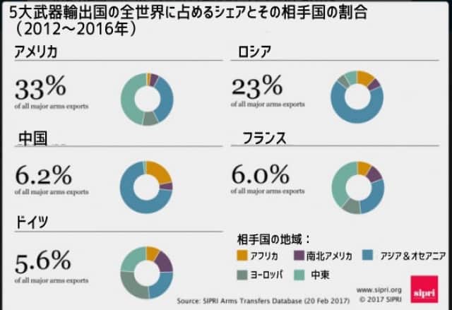 どこの国がどこから調達しているの 冷戦終結後 世界の武器取引が最高となる カラパイア