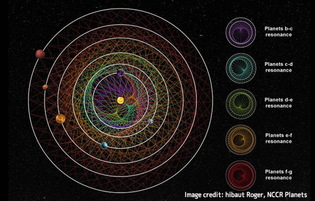 完全に同期しながら公転する6つの太陽系外惑星を発見