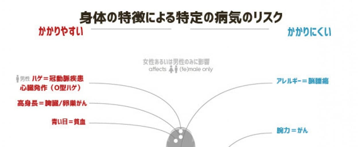 身体的特徴 性別 血液型 出身地別でかかりやすい病気 かかりにくい病気がわかる相関図 カラパイア 身体的特徴 性別 血液型 出身地別でかかりやすい病気 かかりにくい病気がわかる相関図 カラパイア