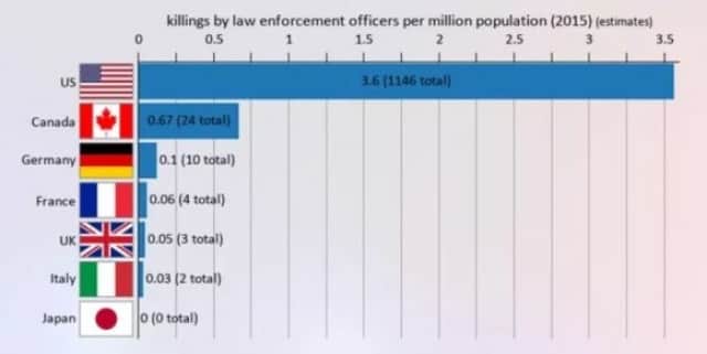 アメリカの警察官は日本のあらゆる犯罪の殺人数を合わせた数よりも多く人を殺している についてのreddit民の反応 カラパイア