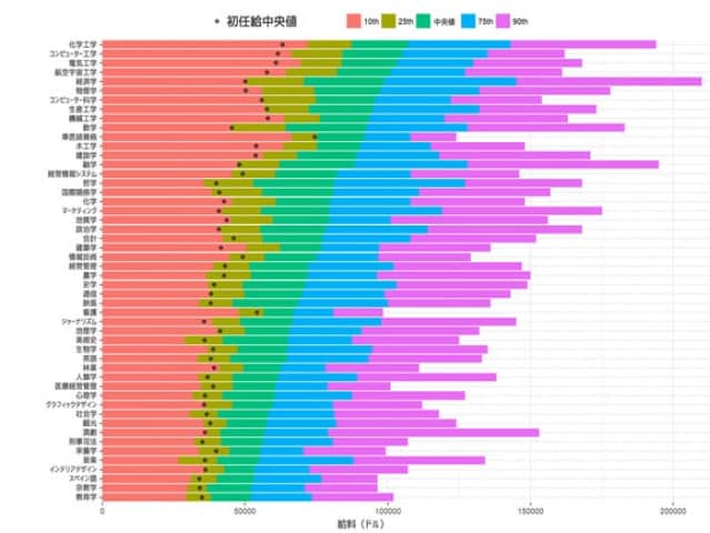 一番給料が高い 稼げる大学の学部は何か アメリカ カラパイア