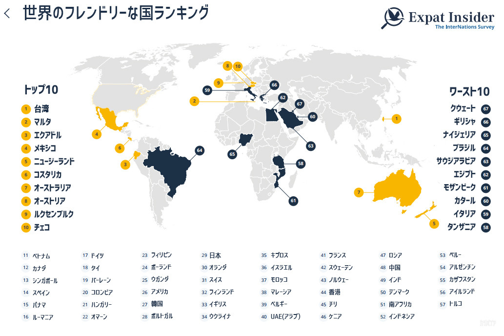 日本は29位 世界のフレンドリーな国ランキング カラパイア