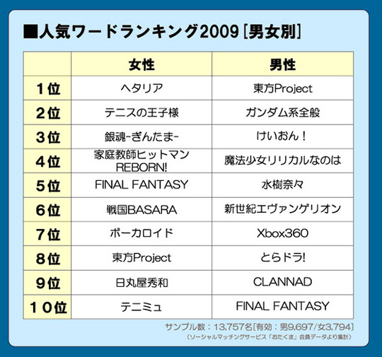 オタクは関東圏に多い 日本おたく人口統計データ09 カラパイア