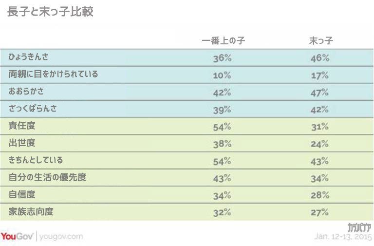 兄弟でもこんなに違う 長子と末っ子の性格を比較した調査結果 英研究 カラパイア