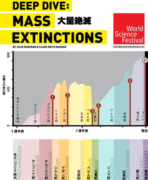 図解 かつて地球内生命体が経験した5度の大量絶滅 そして6度目はじわじわと進行中 カラパイア