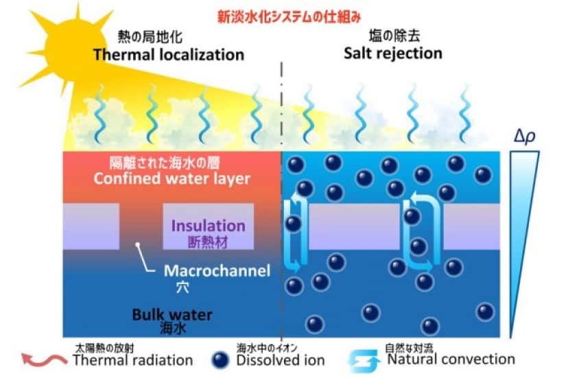 太陽光だけで海水を飲料水に変える装置が開発される わずか460円程度の材料で一家の飲料水を賄える カラパイア