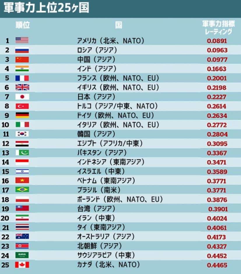 アメリカの軍事力はやはり突き抜けていた 軍事費はロシアと中国を合わせたものの3倍に達する 最新軍事力ランキング カラパイア アメリカの軍事力はやはり突き抜けていた 軍事費はロシアと中国を合わせたものの3倍に達する 最新軍事力ランキング カラパイア