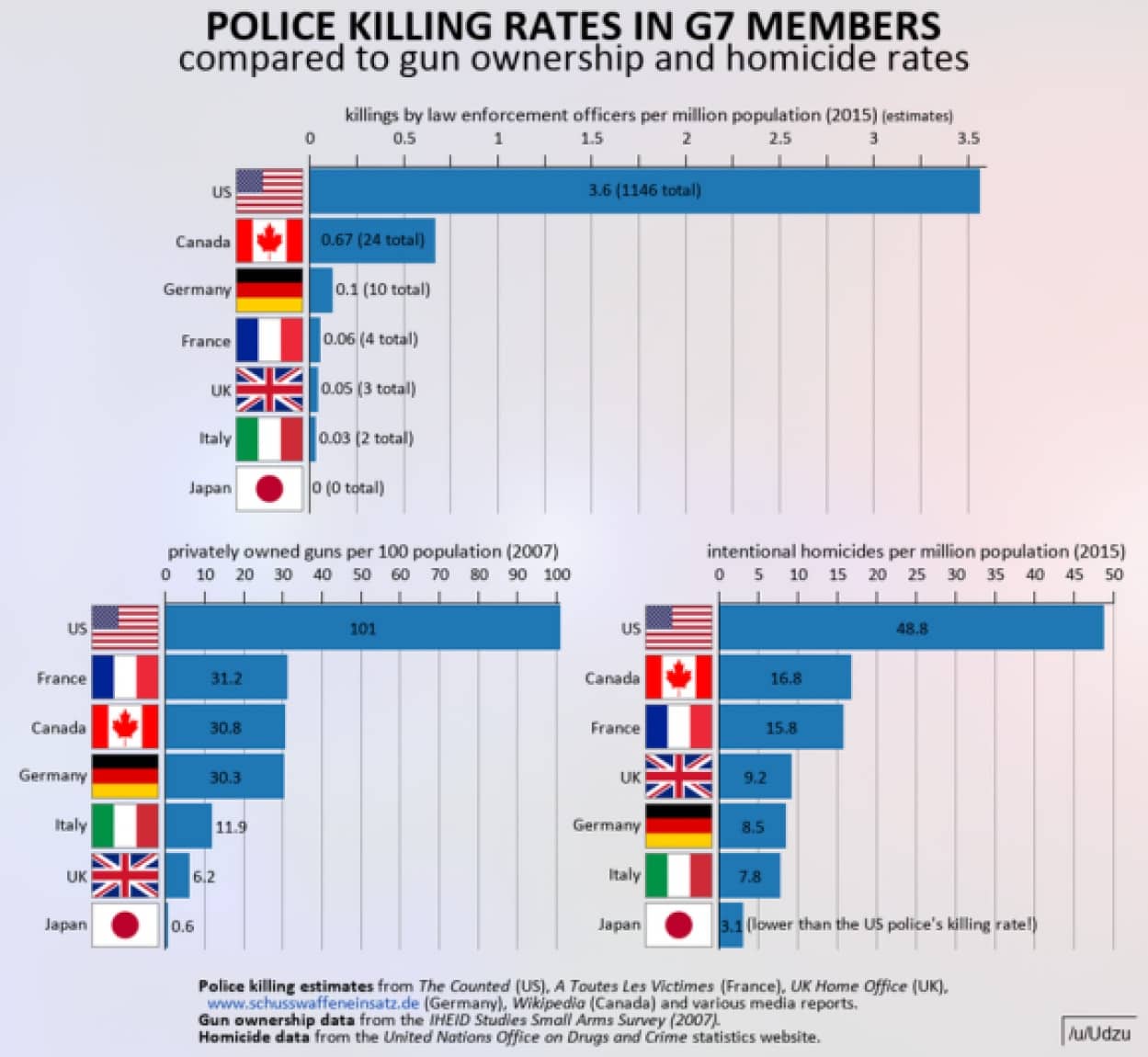 アメリカの警察官は日本のあらゆる犯罪の殺人数を合わせた数よりも多く人を殺している についてのreddit民の反応 カラパイア