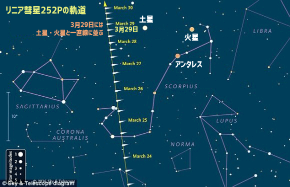 緑色に輝く彗星 リニア彗星 252p を観測するチャンス到来 3月29日は火星と土星と一直線に並ぶぞ カラパイア 緑色に輝く彗星 リニア彗星 252p を観測するチャンス到来 3月29日は火星と土星と一直線に並ぶぞ カラパイア