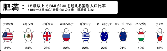 一目でわかる 重い順 国別の肥満図 カラパイア