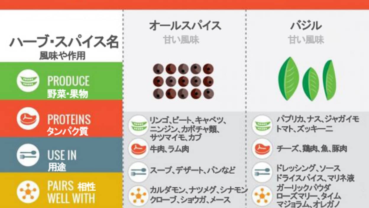 海外の料理プロが教える便利なスパイス 香辛料 の使い方チャート図 カラパイア 海外の料理プロが教える便利なスパイス 香辛料 の使い方チャート図 カラパイア